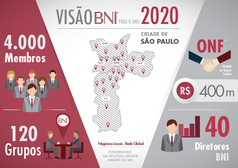 BNI – Referência mundial em networking, em crescimento constante no Brasil