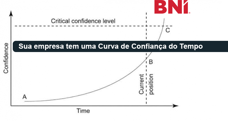 Sua empresa tem uma Curva de Confiança do Tempo